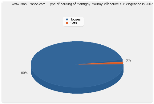 Type of housing of Montigny-Mornay-Villeneuve-sur-Vingeanne in 2007