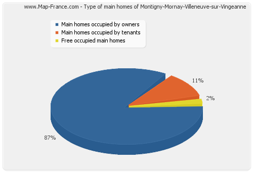 Type of main homes of Montigny-Mornay-Villeneuve-sur-Vingeanne