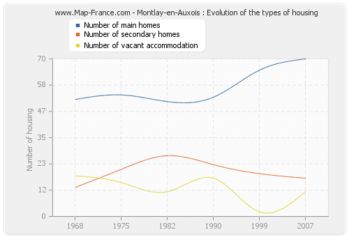 Montlay-en-Auxois : Evolution of the types of housing