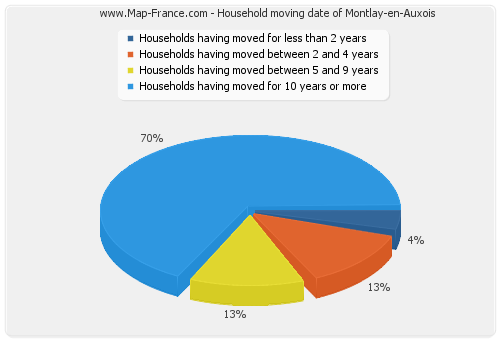 Household moving date of Montlay-en-Auxois