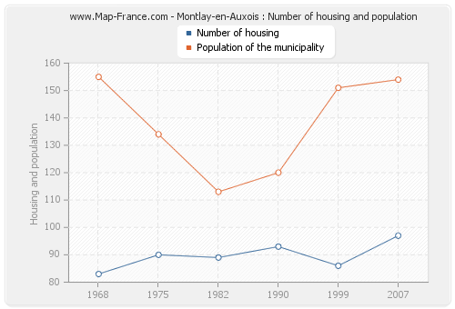 Montlay-en-Auxois : Number of housing and population