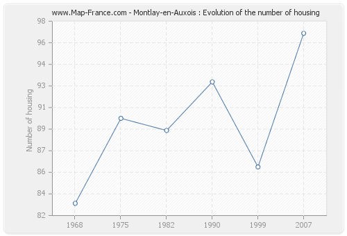 Montlay-en-Auxois : Evolution of the number of housing