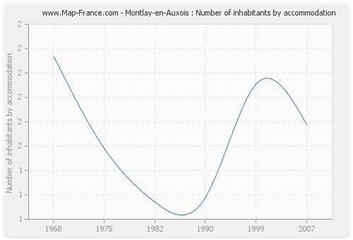 Montlay-en-Auxois : Number of inhabitants by accommodation