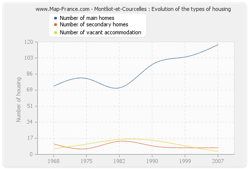 Montliot-et-Courcelles : Evolution of the types of housing