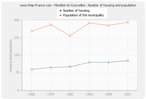 Montliot-et-Courcelles : Number of housing and population