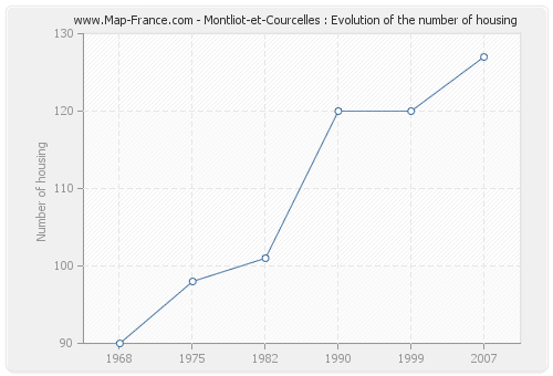 Montliot-et-Courcelles : Evolution of the number of housing