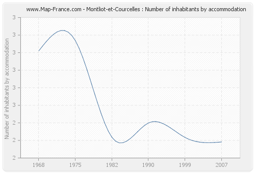 Montliot-et-Courcelles : Number of inhabitants by accommodation