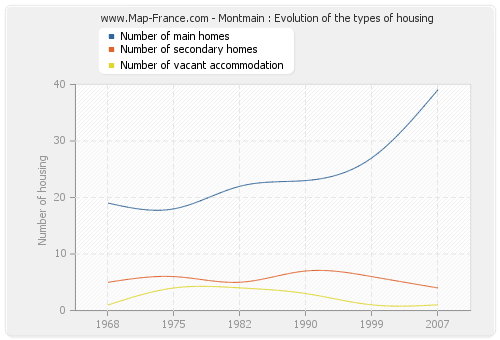 Montmain : Evolution of the types of housing