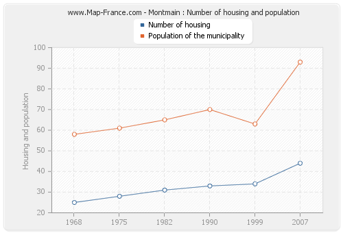 Montmain : Number of housing and population