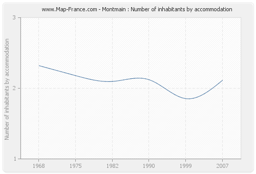 Montmain : Number of inhabitants by accommodation