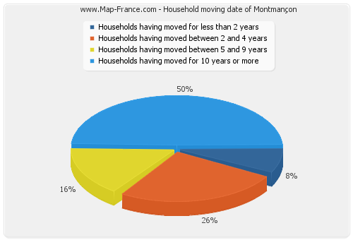 Household moving date of Montmançon