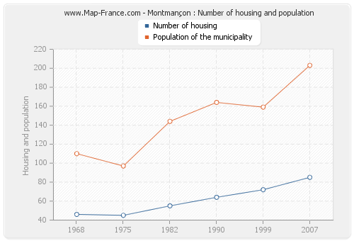 Montmançon : Number of housing and population