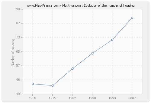 Montmançon : Evolution of the number of housing