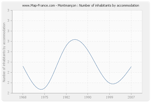 Montmançon : Number of inhabitants by accommodation