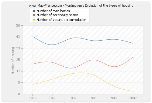 Montmoyen : Evolution of the types of housing