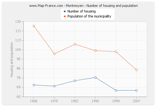 Montmoyen : Number of housing and population