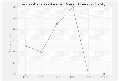 Montmoyen : Evolution of the number of housing