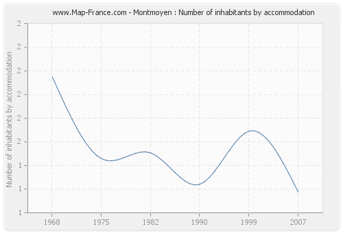 Montmoyen : Number of inhabitants by accommodation