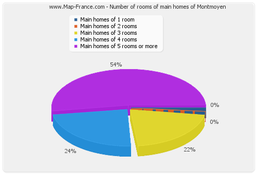 Number of rooms of main homes of Montmoyen