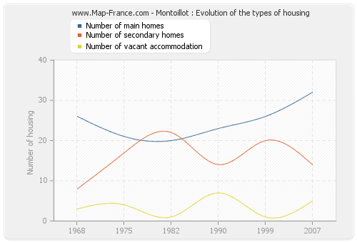Montoillot : Evolution of the types of housing