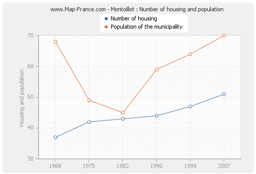 Montoillot : Number of housing and population