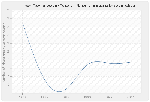 Montoillot : Number of inhabitants by accommodation