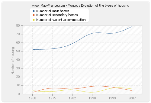 Montot : Evolution of the types of housing