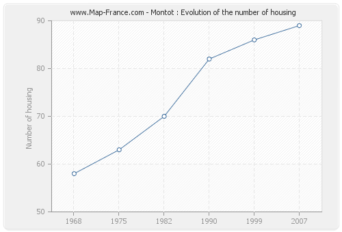 Montot : Evolution of the number of housing