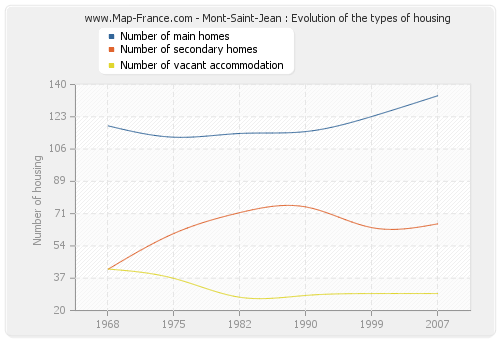 Mont-Saint-Jean : Evolution of the types of housing