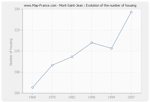 Mont-Saint-Jean : Evolution of the number of housing