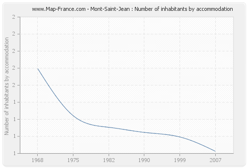 Mont-Saint-Jean : Number of inhabitants by accommodation