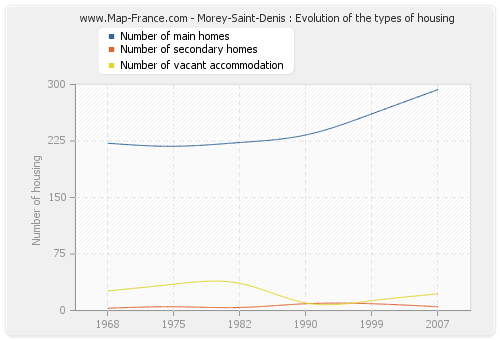 Morey-Saint-Denis : Evolution of the types of housing
