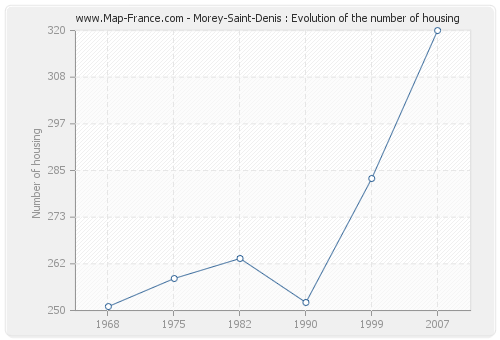 Morey-Saint-Denis : Evolution of the number of housing