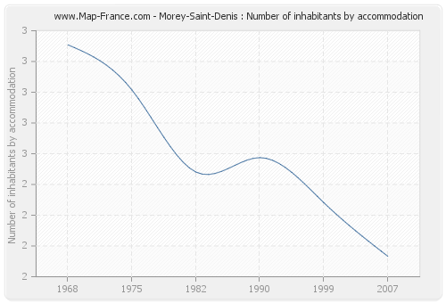 Morey-Saint-Denis : Number of inhabitants by accommodation