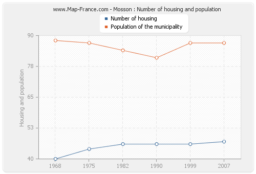 Mosson : Number of housing and population