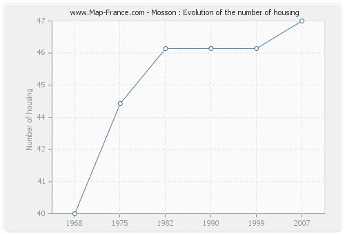 Mosson : Evolution of the number of housing