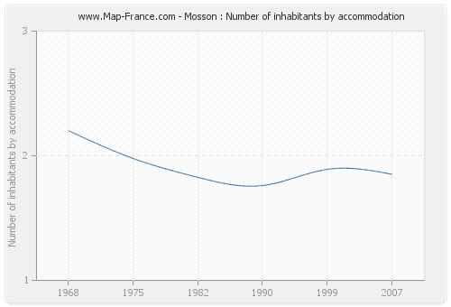 Mosson : Number of inhabitants by accommodation