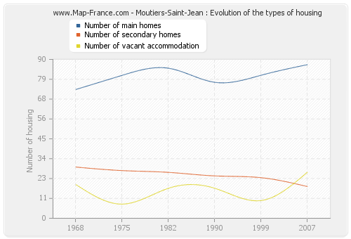 Moutiers-Saint-Jean : Evolution of the types of housing