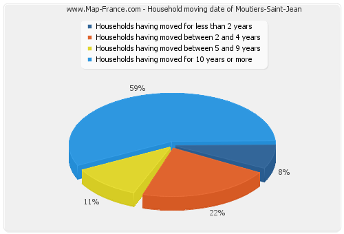 Household moving date of Moutiers-Saint-Jean