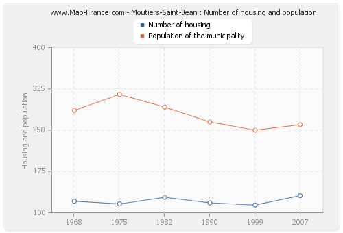 Moutiers-Saint-Jean : Number of housing and population