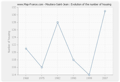 Moutiers-Saint-Jean : Evolution of the number of housing