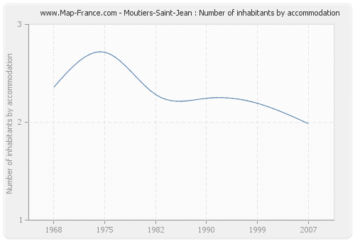 Moutiers-Saint-Jean : Number of inhabitants by accommodation