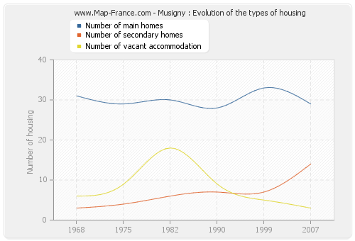 Musigny : Evolution of the types of housing