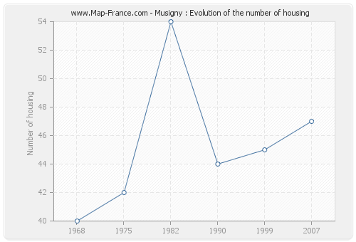 Musigny : Evolution of the number of housing