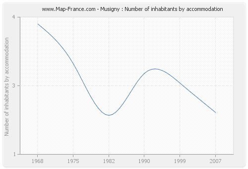 Musigny : Number of inhabitants by accommodation