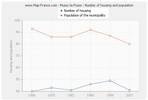 Mussy-la-Fosse : Number of housing and population