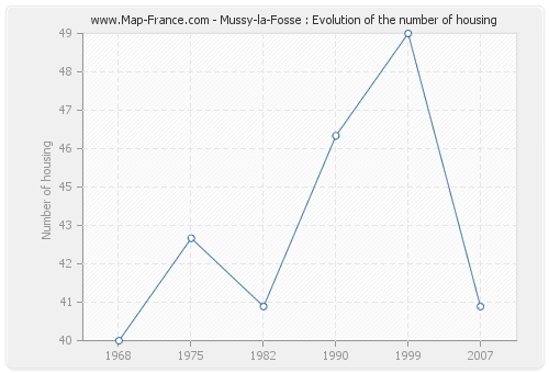 Mussy-la-Fosse : Evolution of the number of housing