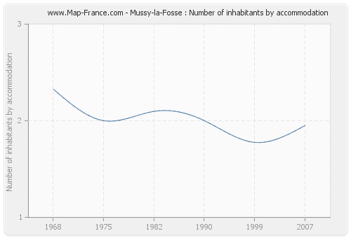 Mussy-la-Fosse : Number of inhabitants by accommodation
