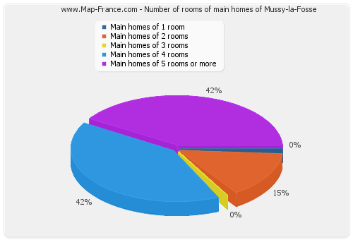 Number of rooms of main homes of Mussy-la-Fosse