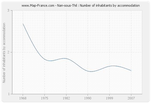 Nan-sous-Thil : Number of inhabitants by accommodation